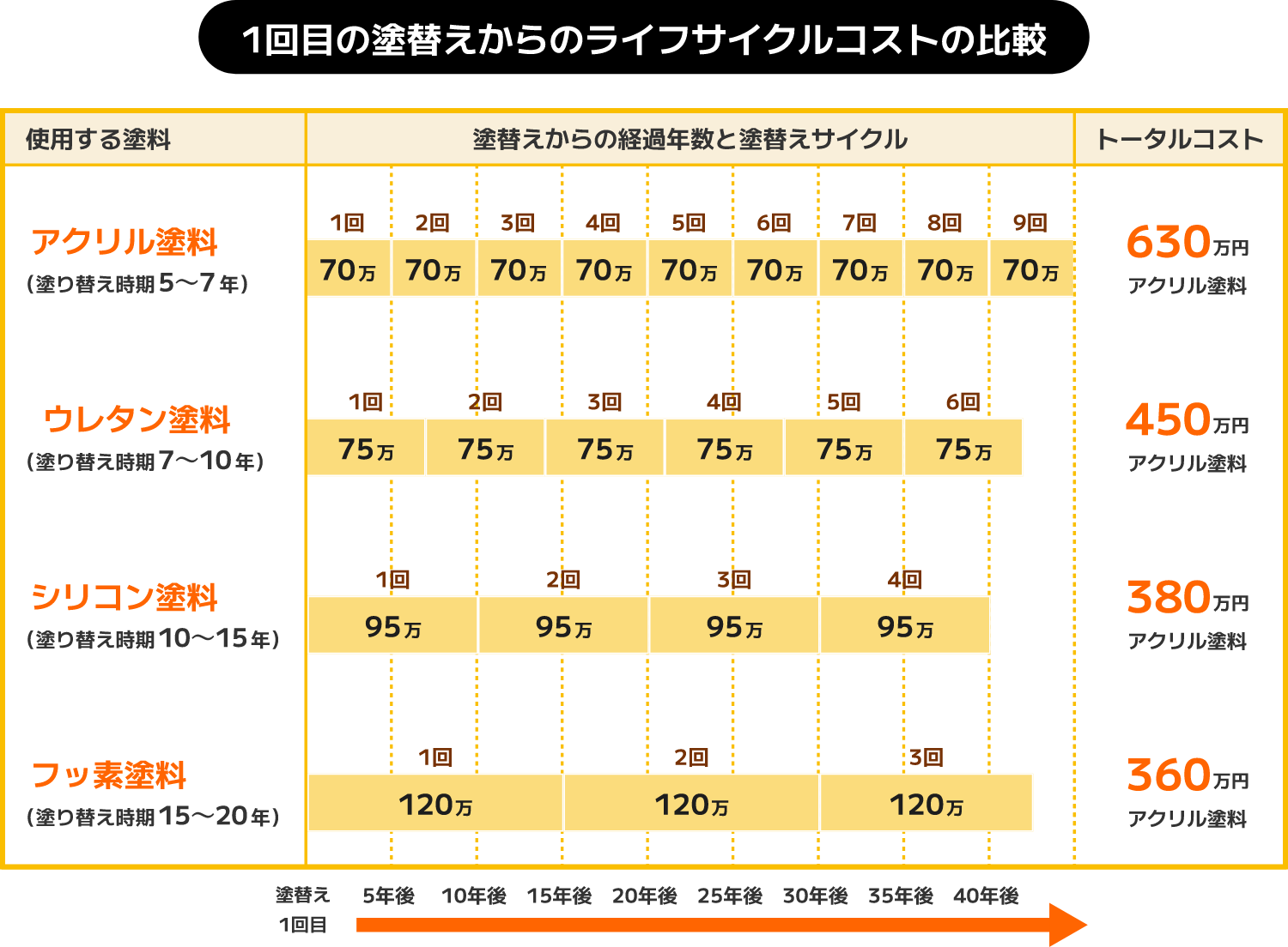 1回目の塗替えからのライフサイクルコストの比較